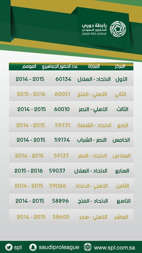 الكشف عن عدد الجماهير خلال 6 سنوات والمباراة الأكثر جماهيرا في الدوري السعودي سبورت 360
