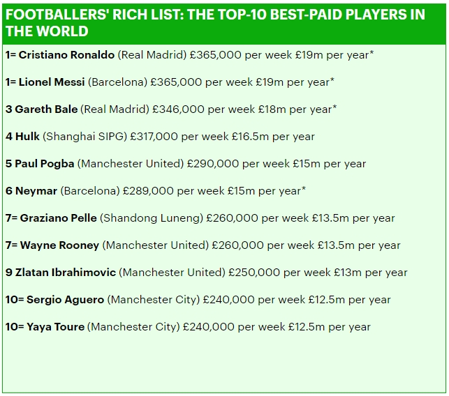 أعلى رواتب لاعبي كرة القدم في العالم
