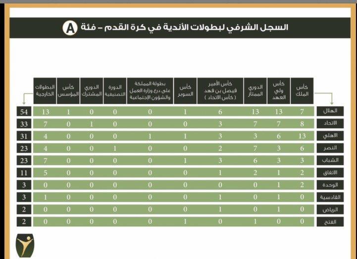 لجنة توثيق البطولات السعودية تكشف عن عدد بطولات الأندية والهلال يتصدر سبورت 360
