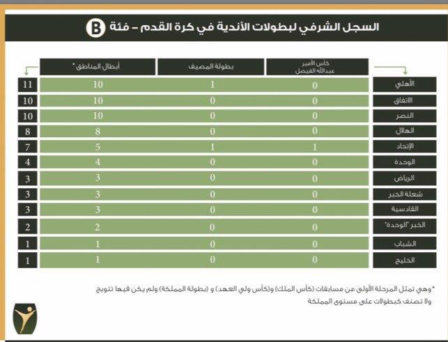 احصائية الدوري السعودي
