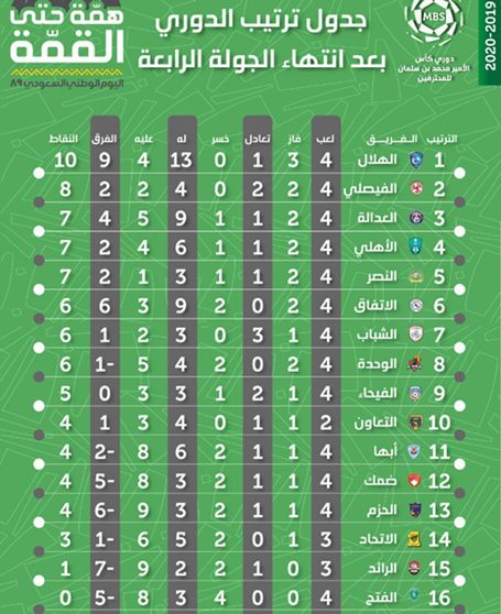 أخبار الهلال جدول ترتيب الدوري السعودي الهلال يتصدر والنصر
