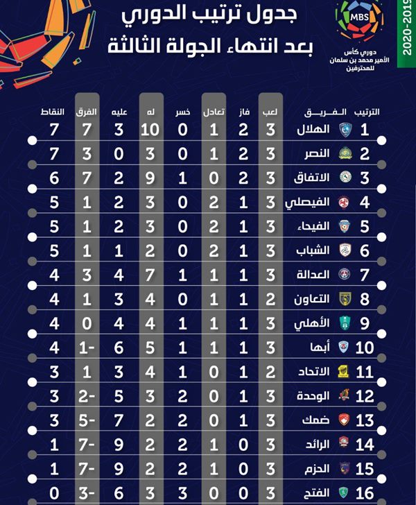 ترتيب الدوري السعودي ٢٠٢١