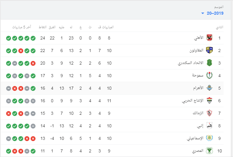 جدول ترتيب الدوري المصري بعد نتائج مباريات اليوم الاثنين 30 12